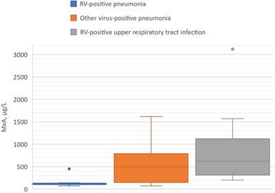Biomarkers of viral and bacterial infection in <mark class="highlighted">rhinovirus</mark> pneumonia